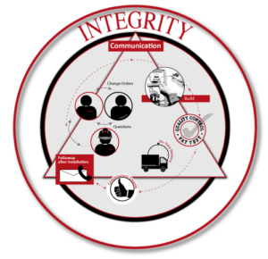 Integrity: customer promise