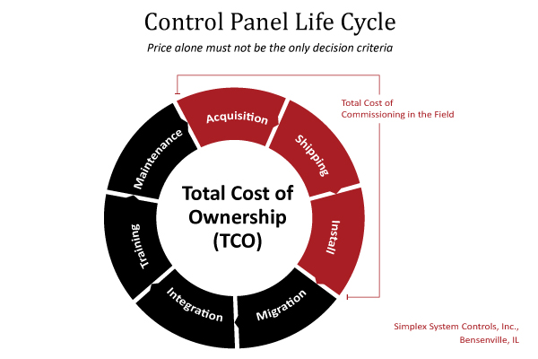Control Panel Life Cycle Graphic: Price alone must not be the only decision criteria